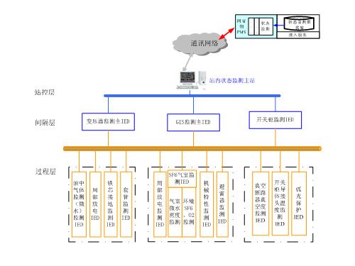 CBS-8000电气设备状态监测系统